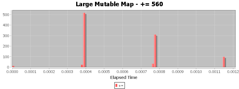 Large Mutable Map - += 560